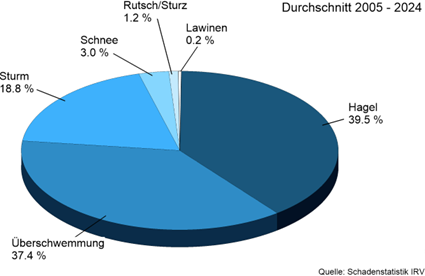 In der Statistik werden die Werte aller 19 Gebäudeversicherungen der Schweiz berücksichtigt. Bezogen auf die gesamte Schweiz decken diese 19 Gebäudeversicherungen einen Gebäudeanteil von rund 80% ab. 